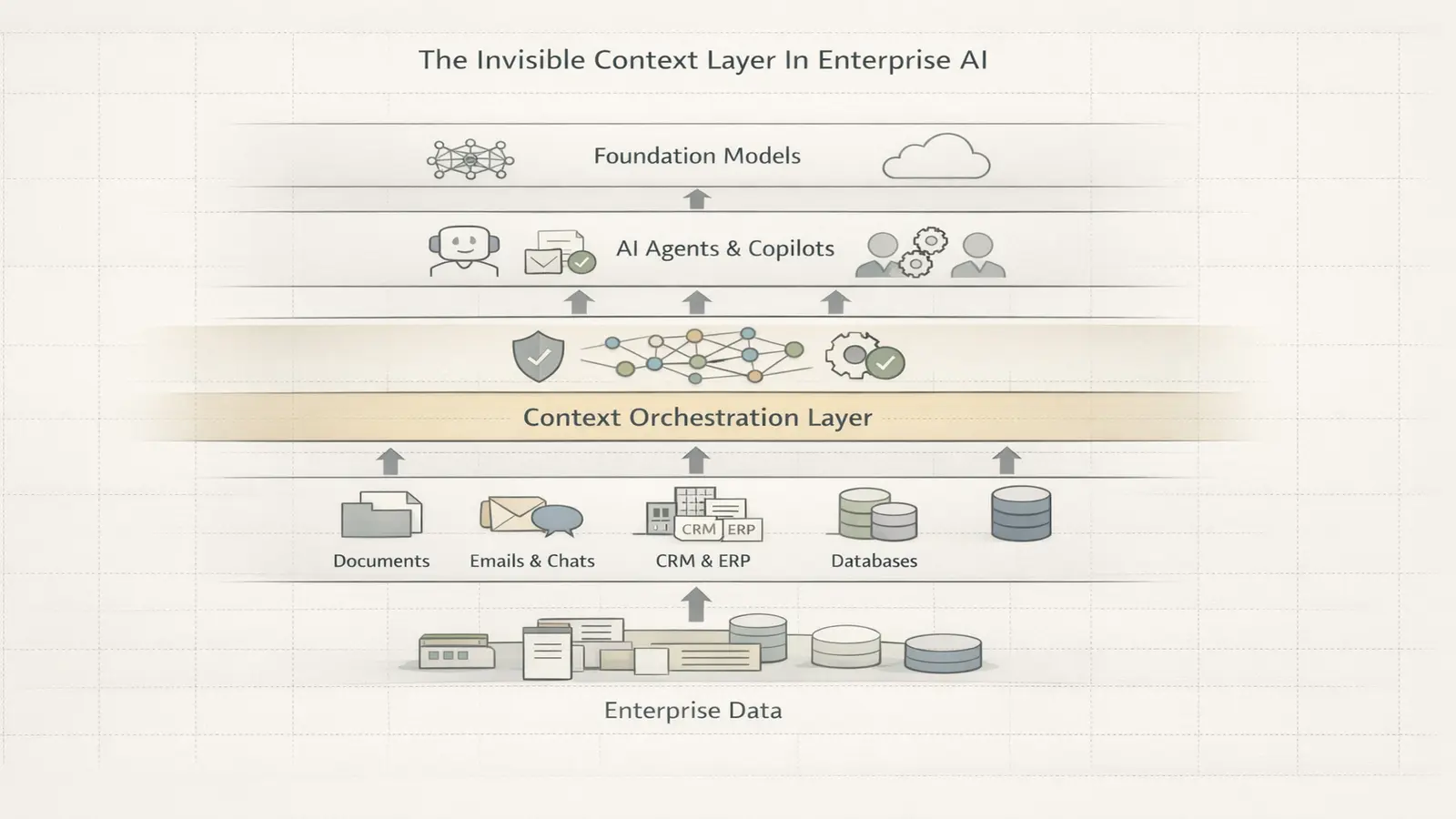 Enterprise AI architecture showing context orchestration layer connecting data, agents and models