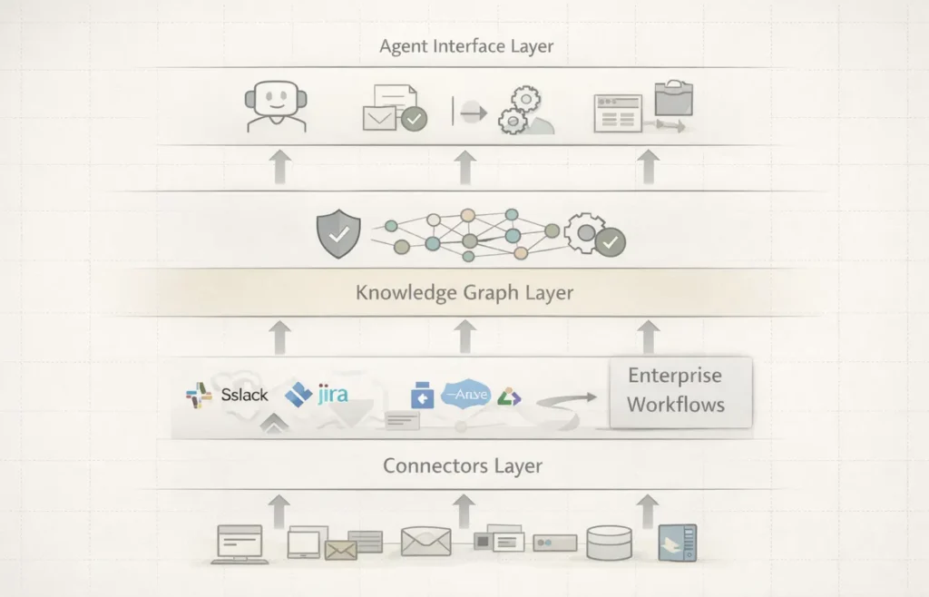 Runtime context orchestration architecture showing connectors knowledge graph and agent interface