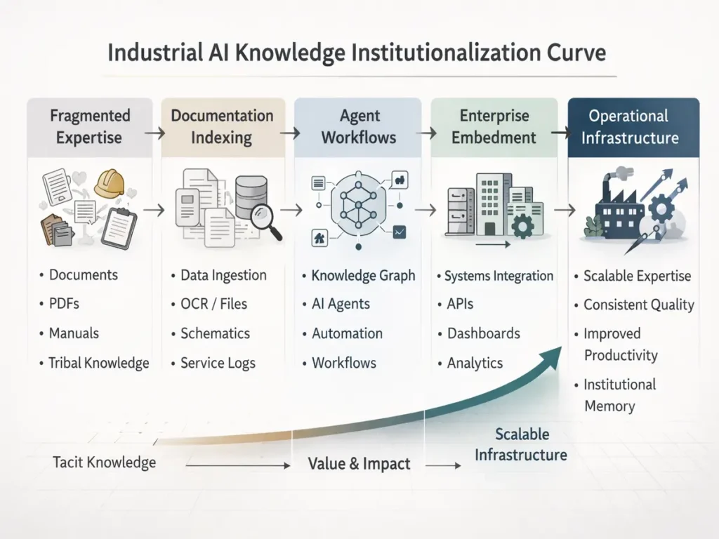 industrial AI knowledge institutionalization curve showing expertise scaling into infrastructure