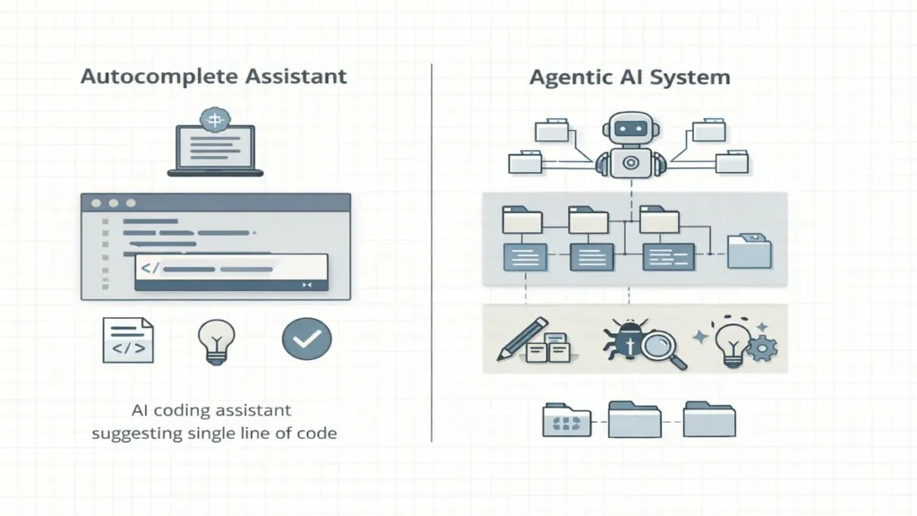 Diagram comparing traditional AI coding assistants with agentic development systems capable of managing entire codebases