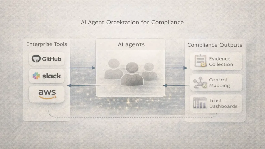AI agent orchestration flow for continuous compliance automation across enterprise systems