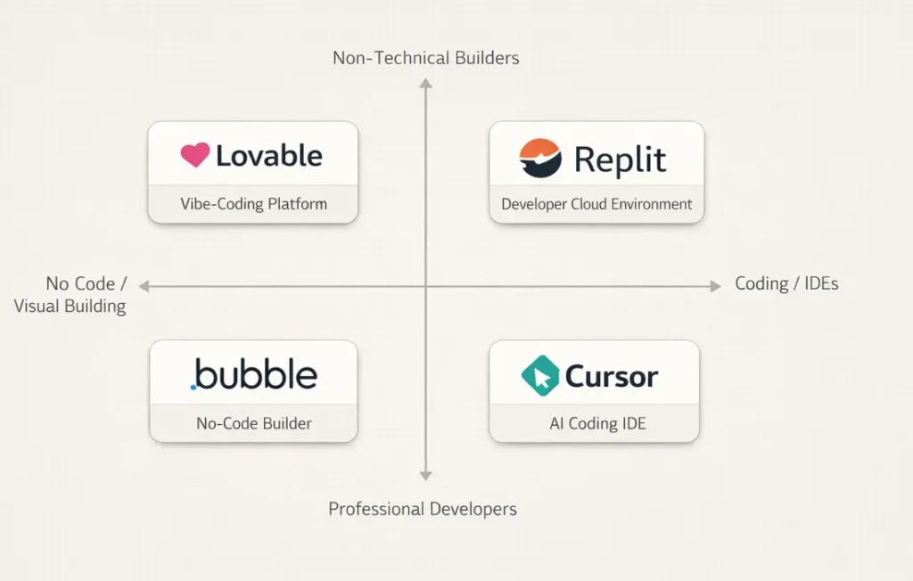 Competitive map comparing Lovable Replit Cursor and Bubble AI development platforms