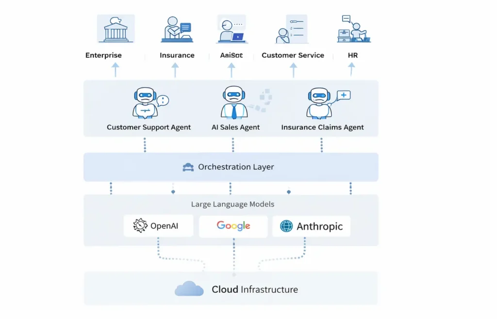 Architecture diagram of enterprise AI agent platform orchestrating workflows across corporate systems