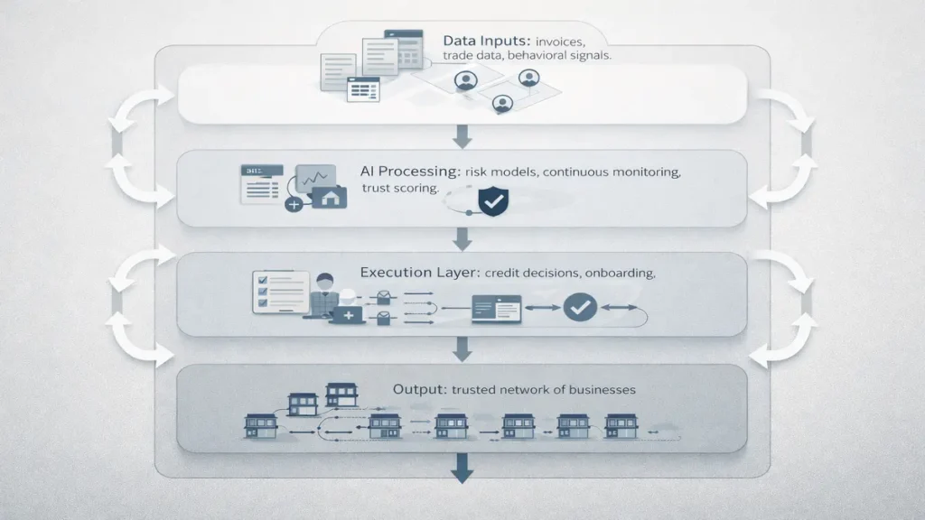 AI trust network architecture for B2B payments showing data processing and credit decision layers