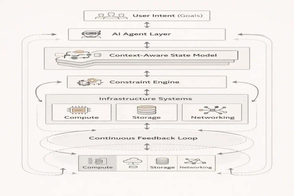 AI execution layer infrastructure diagram showing context-aware control plane and autonomous orchestration