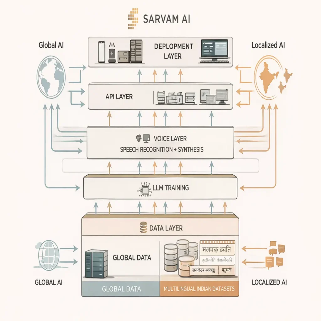 Sarvam AI infrastructure architecture showing multilingual models voice systems and deployment layers