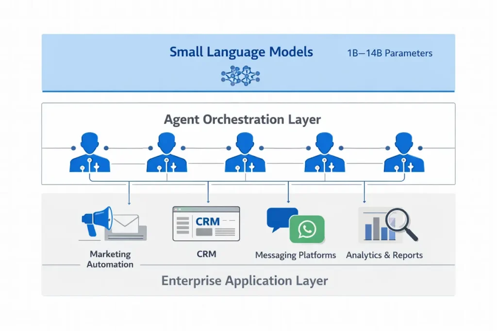 Small language model AI architecture powering enterprise automation platforms