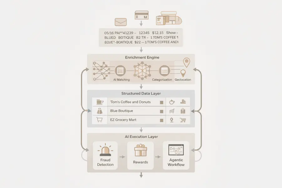 Financial AI transaction enrichment architecture showing data flow from raw inputs to AI systems